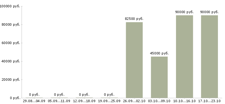 Вакансии водитель на своем грузовом авто в Иваново - Медиана зарплат водитель на своем грузовом авто в Иваново за 2 месяца