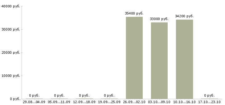 Вакансии водитель офисный Башкортостан - Медиана зарплат водитель офисный Башкортостан за 2 месяца
