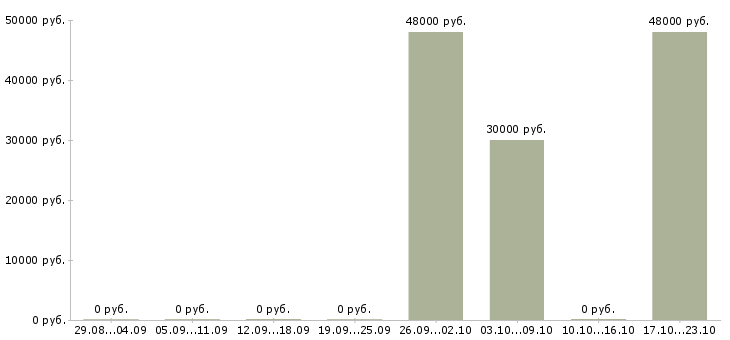 Вакансии водитель с грузовым автомобилем в Перми - Медиана зарплат водитель с грузовым автомобилем в Перми за 2 месяца