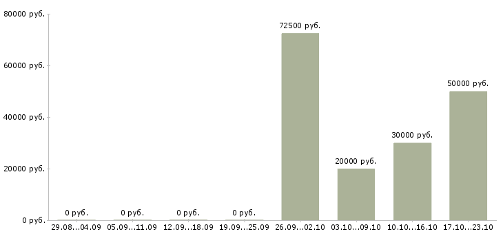 Вакансии водитель с категорией е Чувашия - Медиана зарплат водитель с категорией е Чувашия за 2 месяца