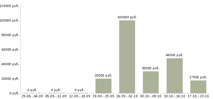 Вакансии водитель с личным автомобилем в Иркутске - Медиана зарплат водитель с личным автомобилем в Иркутске за 2 месяца