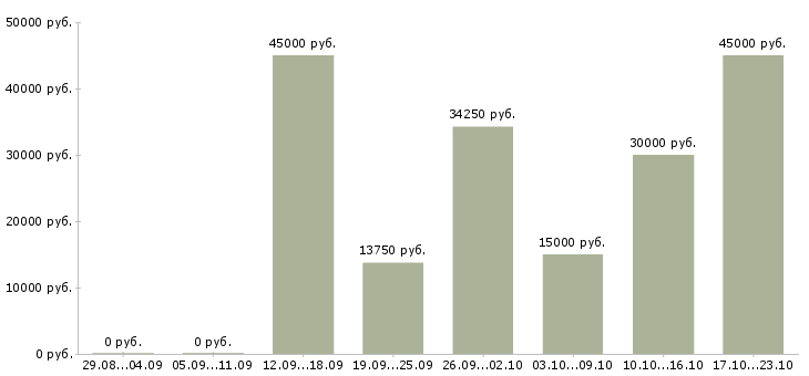 Вакансии врач невролог Нижний новгород - Медиана зарплат врач невролог Нижний новгород за 2 месяца