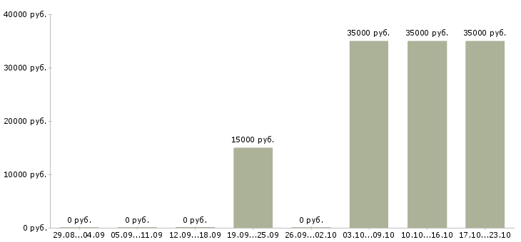 Вакансии врач терапевт Ростов-на-дону - Медиана зарплат врач терапевт Ростов-на-дону за 2 месяца