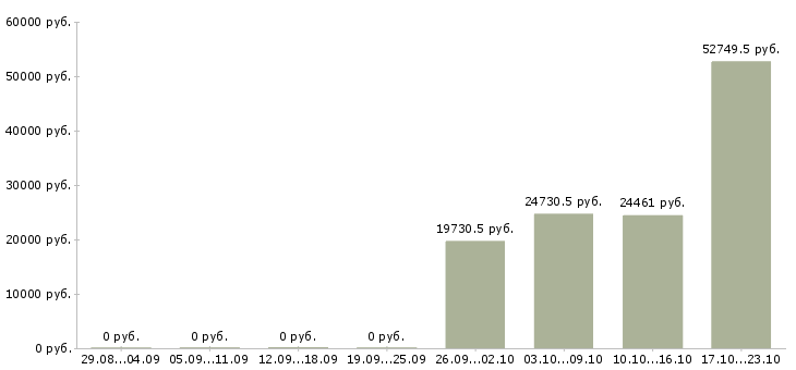 Вакансии главный специалист в Тамбове - Медиана зарплат главный специалист в Тамбове за 2 месяца