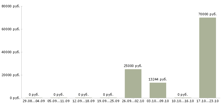Вакансии главный специалист по в Астрахани - Медиана зарплат главный специалист по в Астрахани за 2 месяца