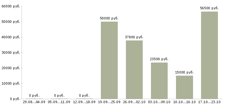 Вакансии грузчик оплата в Чебоксарах - Медиана зарплат грузчик оплата в Чебоксарах за 2 месяца