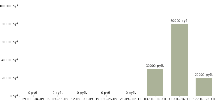 Вакансии директор технический в Белгороде - Медиана зарплат директор технический в Белгороде за 2 месяца