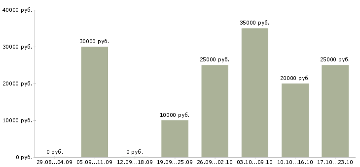 Вакансии зарабатываем дома в Раменском - Медиана зарплат зарабатываем дома в Раменском за 2 месяца