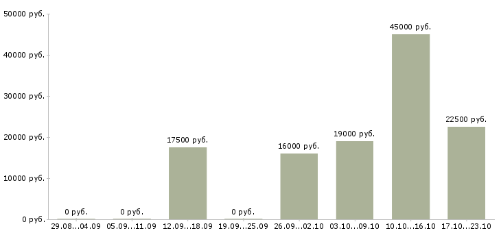 Вакансии зарабатывай дома в Пятигорске - Медиана зарплат зарабатывай дома в Пятигорске за 2 месяца