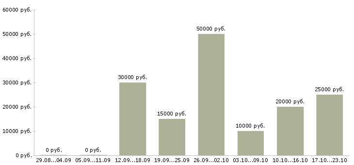 Вакансии заработай дома в Екатеринбурге - Медиана зарплат заработай дома в Екатеринбурге за 2 месяца