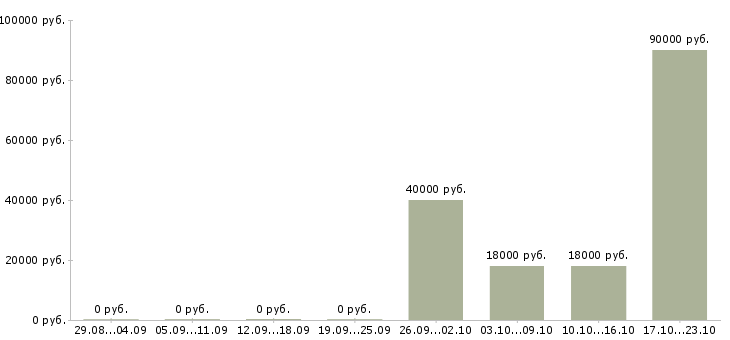Вакансии инженер по эксплуатации в Оренбурге - Медиана зарплат инженер по эксплуатации в Оренбурге за 2 месяца