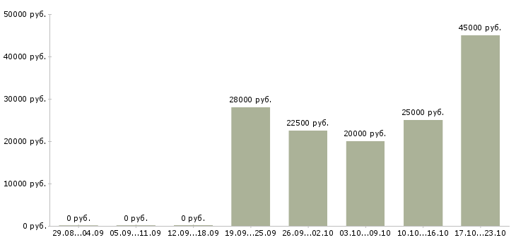 Вакансии интернет бизнес в Новороссийске - Медиана зарплат интернет бизнес в Новороссийске за 2 месяца