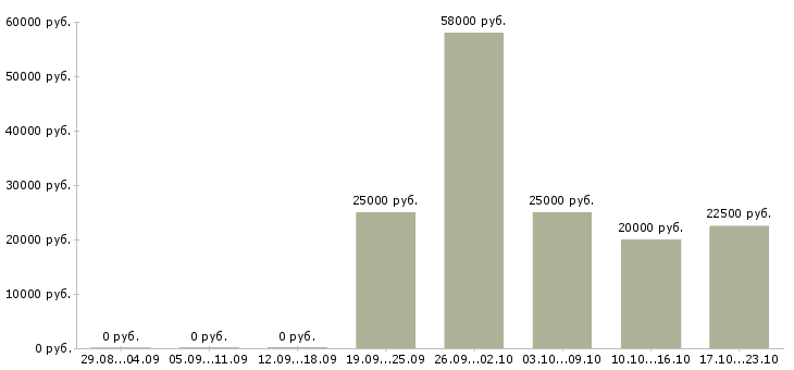 Вакансии интернет оператор в Зеленограде - Медиана зарплат интернет оператор в Зеленограде за 2 месяца