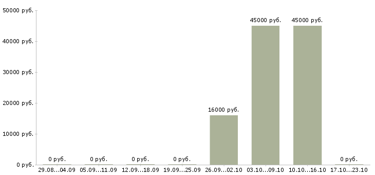 Вакансии кассир в банк в Белгороде - Медиана зарплат кассир в банк в Белгороде за 2 месяца