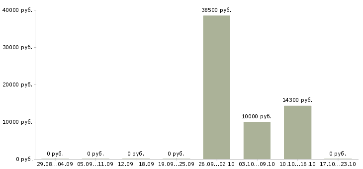 Вакансии кассир в магазины в Саранске - Медиана зарплат кассир в магазины в Саранске за 2 месяца