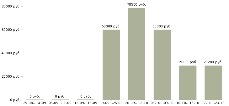 Вакансии машинист тракторист Улан-удэ - Медиана зарплат машинист тракторист Улан-удэ за 2 месяца
