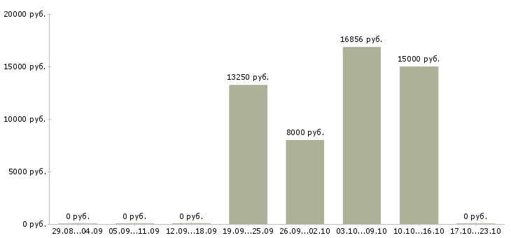 Вакансии медицинская сестра в Ульяновске - Медиана зарплат медицинская сестра в Ульяновске за 2 месяца