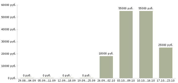 Вакансии менеджер без опыта в Волжском - Медиана зарплат менеджер без опыта в Волжском за 2 месяца