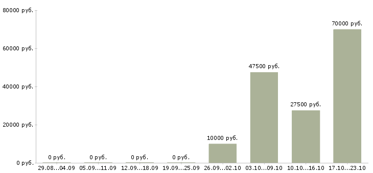 Вакансии менеджер по проектам Хакасия - Медиана зарплат менеджер по проектам Хакасия за 2 месяца