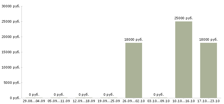 Вакансии на азс в Новосибирске - Медиана зарплат на азс в Новосибирске за 2 месяца