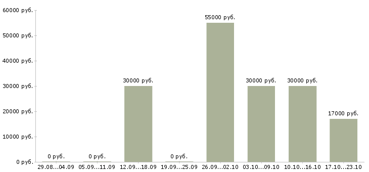 Вакансии на дому подработка в Сыктывкаре - Медиана зарплат на дому подработка в Сыктывкаре за 2 месяца