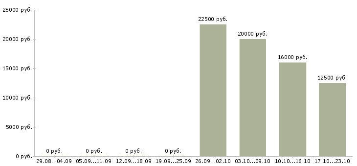 Вакансии набор текстов в Челябинске - Медиана зарплат набор текстов в Челябинске за 2 месяца