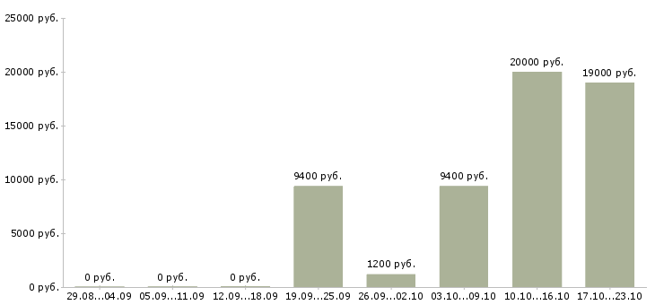 Вакансии наборщики в Барнауле - Медиана зарплат наборщики в Барнауле за 2 месяца