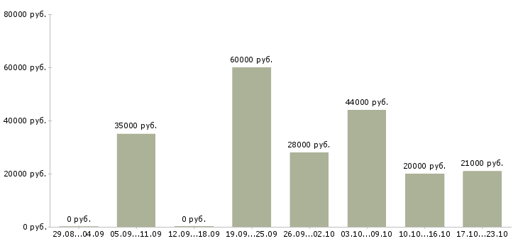 Вакансии оператор сайта в Мурманске - Медиана зарплат оператор сайта в Мурманске за 2 месяца