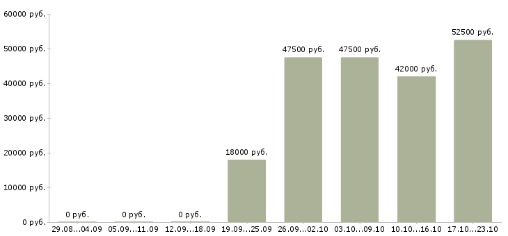 Вакансии оператор чпу в Волгограде - Медиана зарплат оператор чпу в Волгограде за 2 месяца