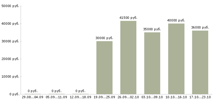 Вакансии охрана вахта в Краснодаре - Медиана зарплат охрана вахта в Краснодаре за 2 месяца