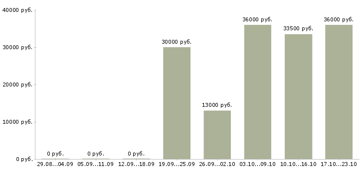 Вакансии охрана на вахту в Краснодаре - Медиана зарплат охрана на вахту в Краснодаре за 2 месяца