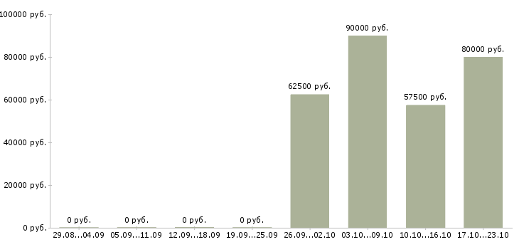 Вакансии охранник на вахту в Архангельске - Медиана зарплат охранник на вахту в Архангельске за 2 месяца