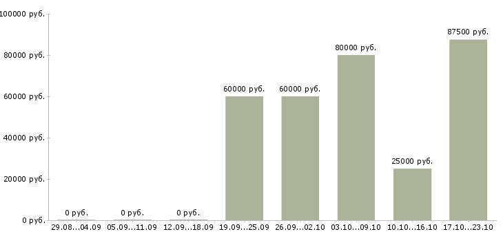 Вакансии партнер по бизнесу в Сургуте - Медиана зарплат партнер по бизнесу в Сургуте за 2 месяца