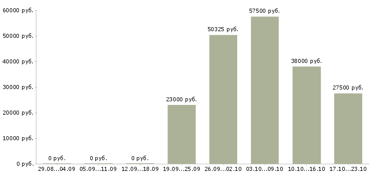 Вакансии повар в столовую в Воронеже - Медиана зарплат повар в столовую в Воронеже за 2 месяца