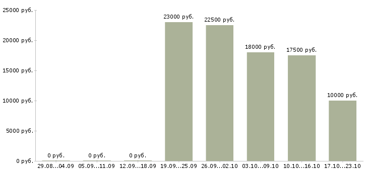 Вакансии подработка для студентов в Казани - Медиана зарплат подработка для студентов в Казани за 2 месяца