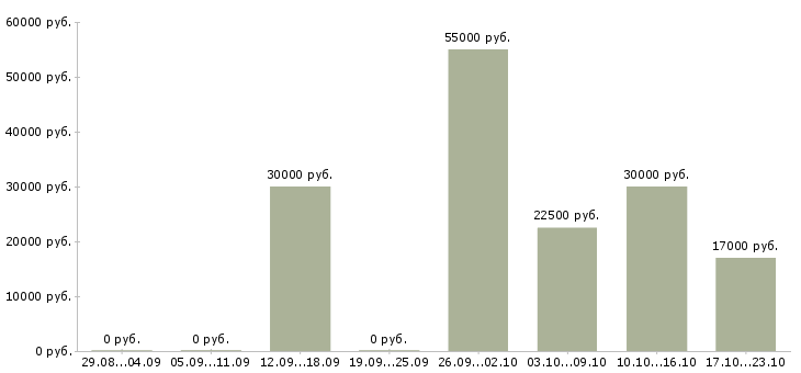Вакансии подработка на дому в Сыктывкаре - Медиана зарплат подработка на дому в Сыктывкаре за 2 месяца