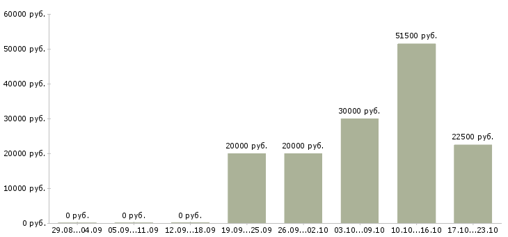 Вакансии подработка работа в Владикавказе - Медиана зарплат подработка работа в Владикавказе за 2 месяца