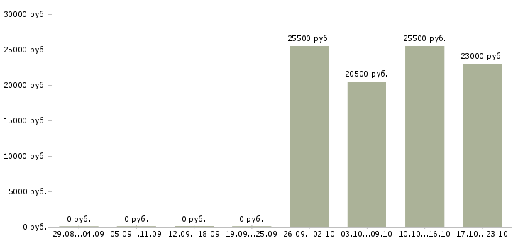 Вакансии помощник бухгалтера без опыта в Новосибирске - Медиана зарплат помощник бухгалтера без опыта в Новосибирске за 2 месяца