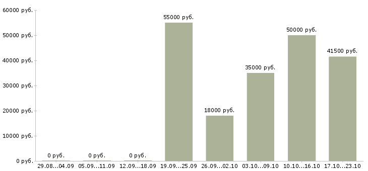 Вакансии производственный рабочий Йошкар-ола - Медиана зарплат производственный рабочий Йошкар-ола за 2 месяца