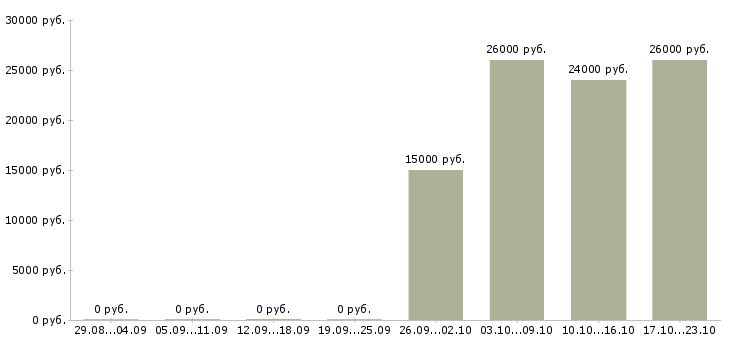 Вакансии работе в интернете без вложений в Сочи - Медиана зарплат работе в интернете без вложений в Сочи за 2 месяца