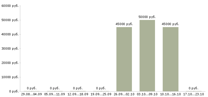 Вакансии рабочий на производство Дагестан - Медиана зарплат рабочий на производство Дагестан за 2 месяца