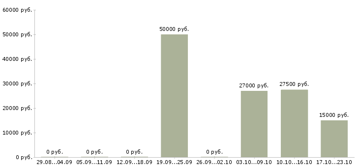 Вакансии размещение объявлений Симферополь - Медиана зарплат размещение объявлений Симферополь за 2 месяца