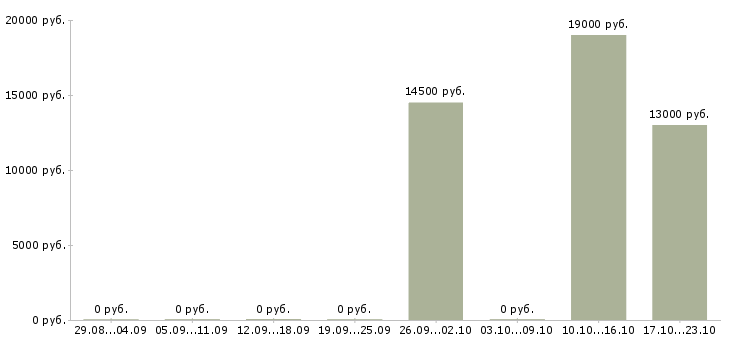 Вакансии расклейщики объявлений в Саратове - Медиана зарплат расклейщики объявлений в Саратове за 2 месяца