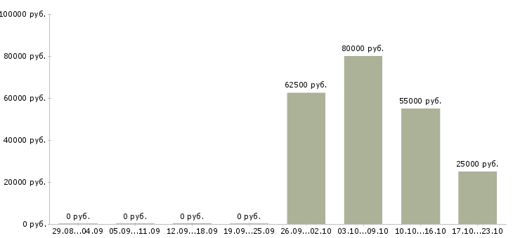 Вакансии репетитор по английскому языку в Москве - Медиана зарплат репетитор по английскому языку в Москве за 2 месяца