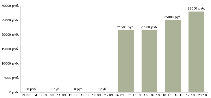 Вакансии с опытом работы бухгалтера в Тюмени - Медиана зарплат с опытом работы бухгалтера в Тюмени за 2 месяца