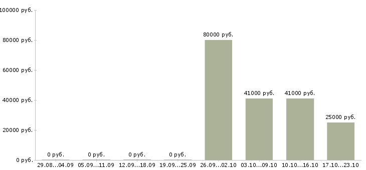 Вакансии сотрудник по безопасности в Сургуте - Медиана зарплат сотрудник по безопасности в Сургуте за 2 месяца