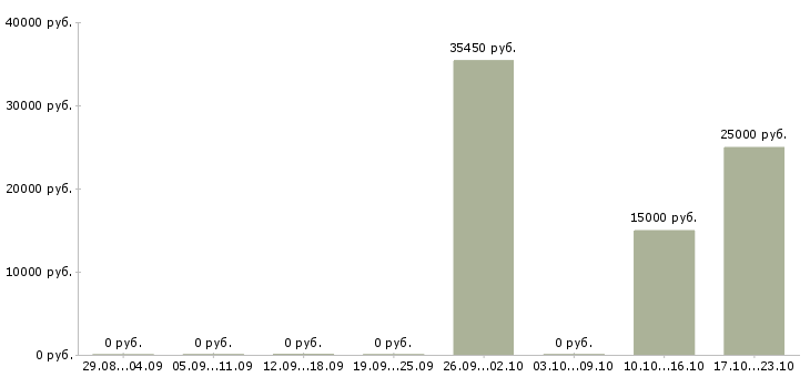 Вакансии сотрудник службы в Твери - Медиана зарплат сотрудник службы в Твери за 2 месяца