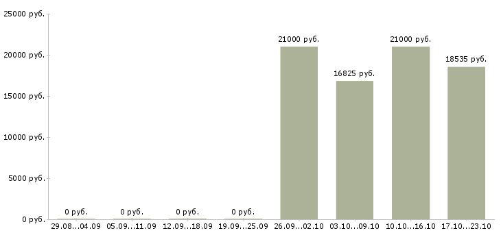 Вакансии сотрудники охраны в Смоленске - Медиана зарплат сотрудники охраны в Смоленске за 2 месяца