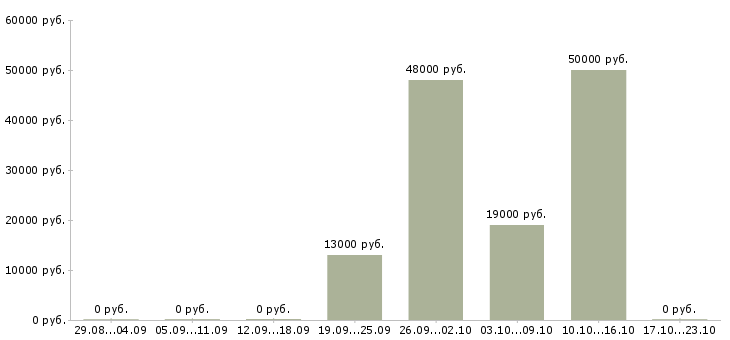 Вакансии стропальщики в Перми - Медиана зарплат стропальщики в Перми за 2 месяца
