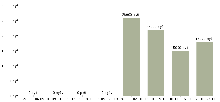 Вакансии студентам на лето в Самаре - Медиана зарплат студентам на лето в Самаре за 2 месяца